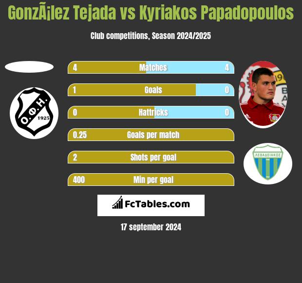 GonzÃ¡lez Tejada vs Kyriakos Papadopoulos h2h player stats