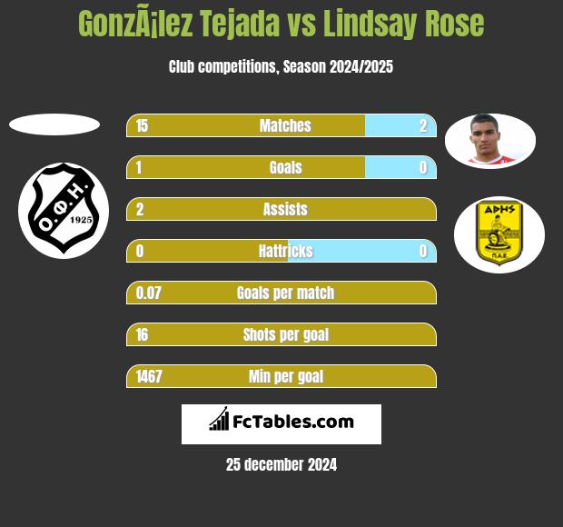 GonzÃ¡lez Tejada vs Lindsay Rose h2h player stats