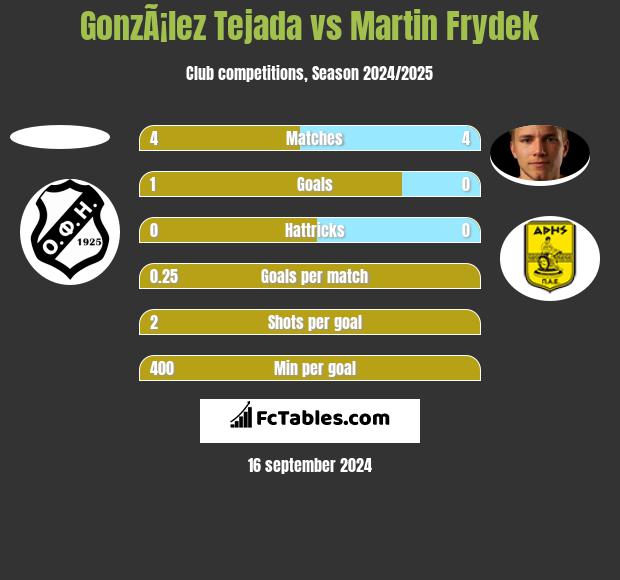 GonzÃ¡lez Tejada vs Martin Frydek h2h player stats