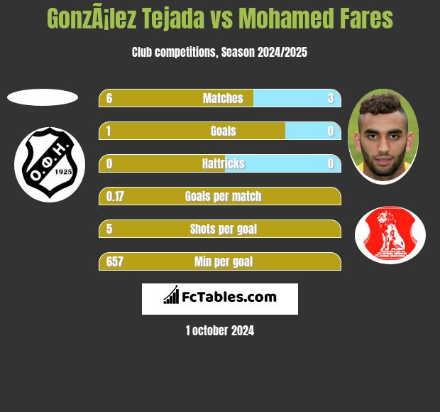 GonzÃ¡lez Tejada vs Mohamed Fares h2h player stats