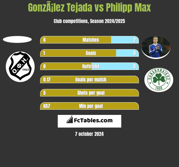 GonzÃ¡lez Tejada vs Philipp Max h2h player stats