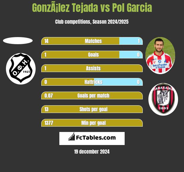 GonzÃ¡lez Tejada vs Pol Garcia h2h player stats