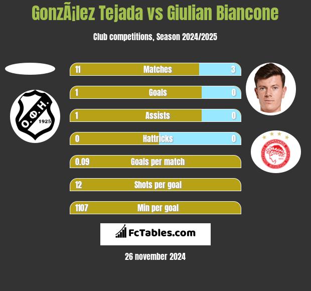 GonzÃ¡lez Tejada vs Giulian Biancone h2h player stats