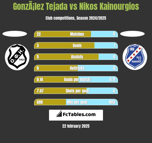 GonzÃ¡lez Tejada vs Nikos Kainourgios h2h player stats