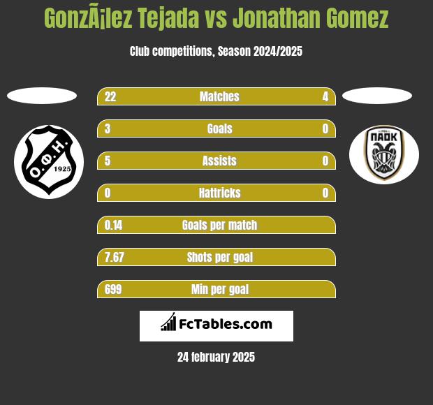 GonzÃ¡lez Tejada vs Jonathan Gomez h2h player stats