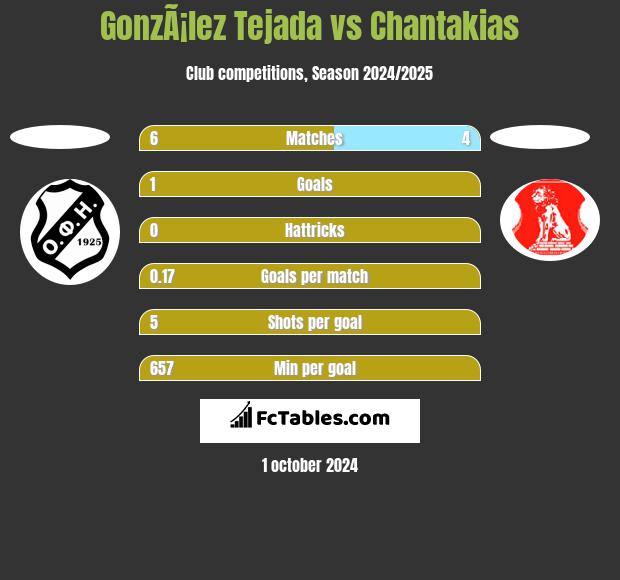 GonzÃ¡lez Tejada vs Chantakias h2h player stats