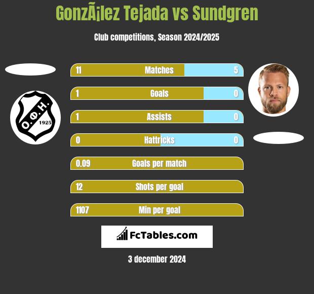 GonzÃ¡lez Tejada vs Sundgren h2h player stats