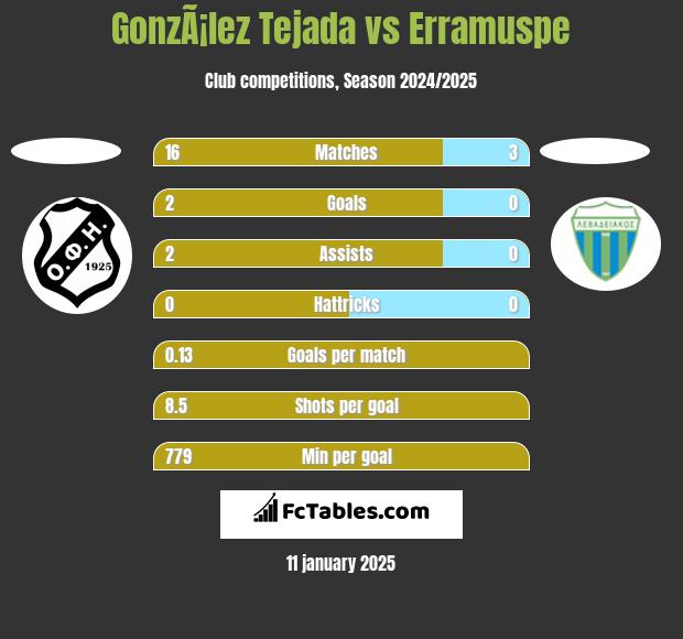 GonzÃ¡lez Tejada vs Erramuspe h2h player stats