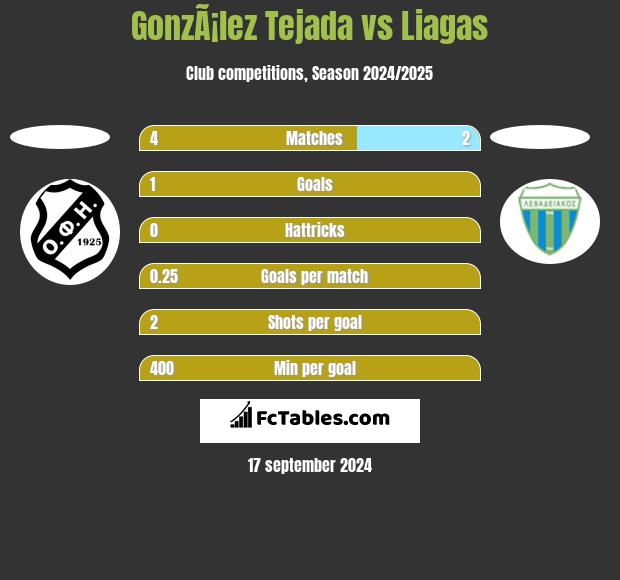 GonzÃ¡lez Tejada vs Liagas h2h player stats