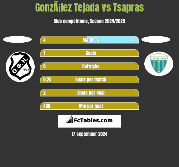 GonzÃ¡lez Tejada vs Tsapras h2h player stats