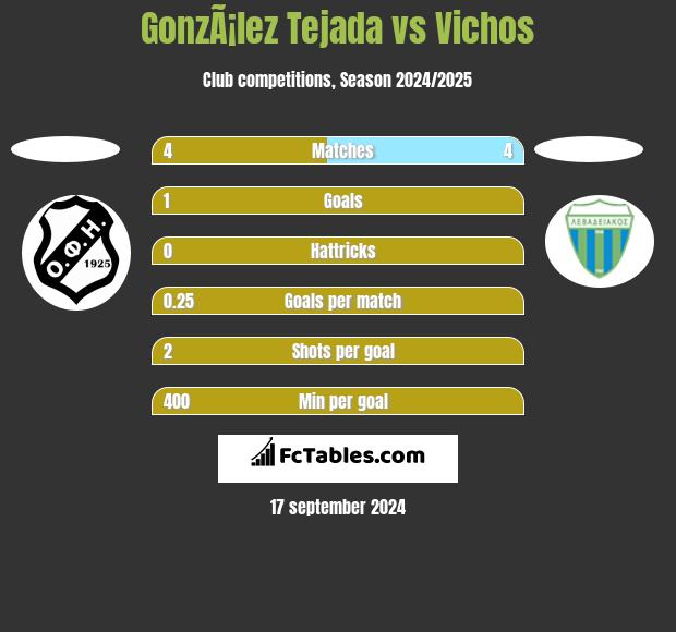 GonzÃ¡lez Tejada vs Vichos h2h player stats