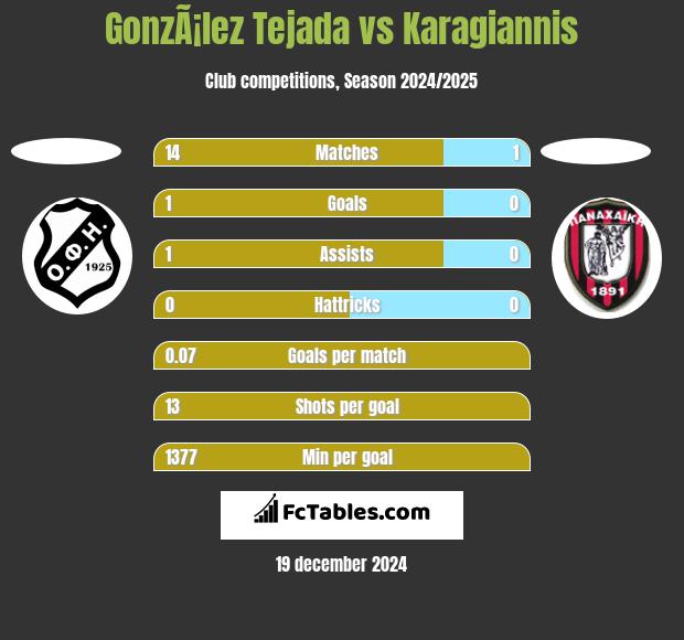 GonzÃ¡lez Tejada vs Karagiannis h2h player stats