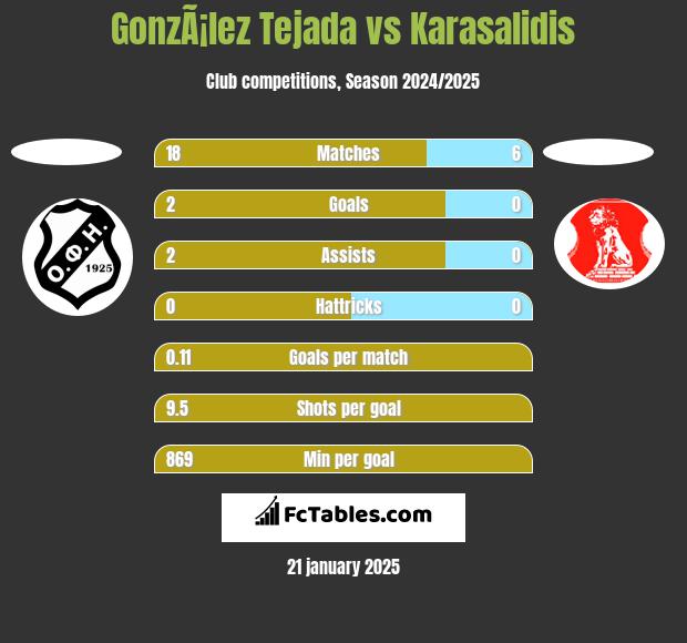 GonzÃ¡lez Tejada vs Karasalidis h2h player stats