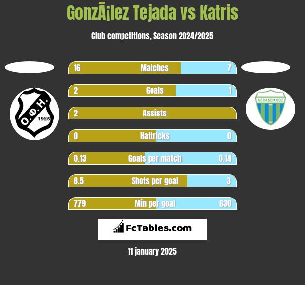 GonzÃ¡lez Tejada vs Katris h2h player stats