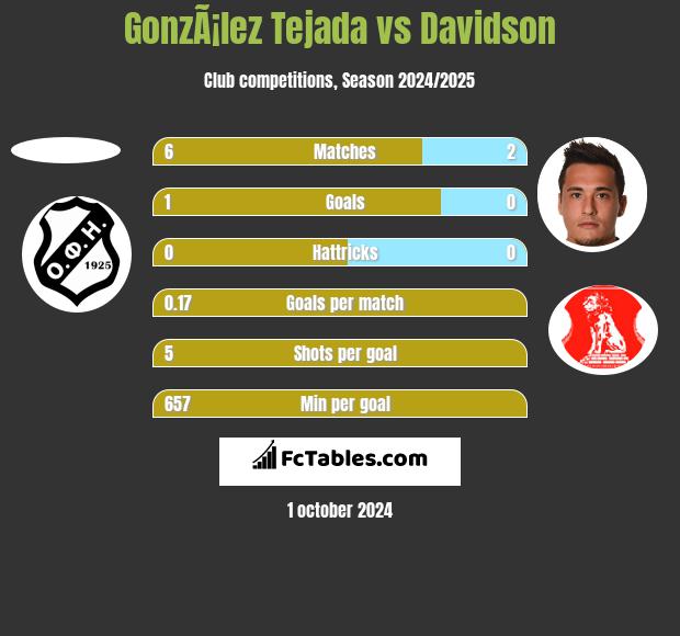 GonzÃ¡lez Tejada vs Davidson h2h player stats