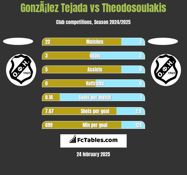 GonzÃ¡lez Tejada vs Theodosoulakis h2h player stats