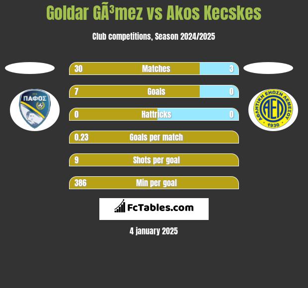 Goldar GÃ³mez vs Akos Kecskes h2h player stats