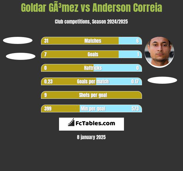 Goldar GÃ³mez vs Anderson Correia h2h player stats