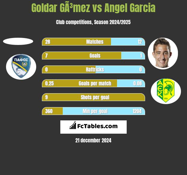 Goldar GÃ³mez vs Angel Garcia h2h player stats