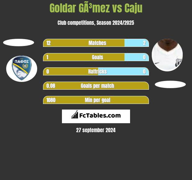 Goldar GÃ³mez vs Caju h2h player stats