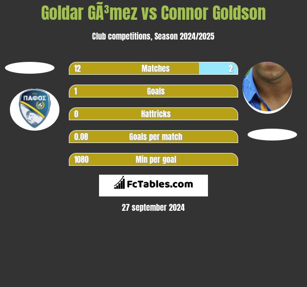 Goldar GÃ³mez vs Connor Goldson h2h player stats