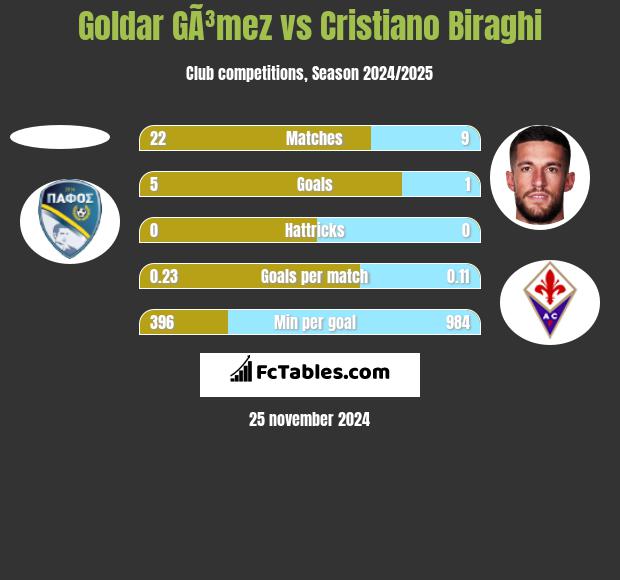 Goldar GÃ³mez vs Cristiano Biraghi h2h player stats