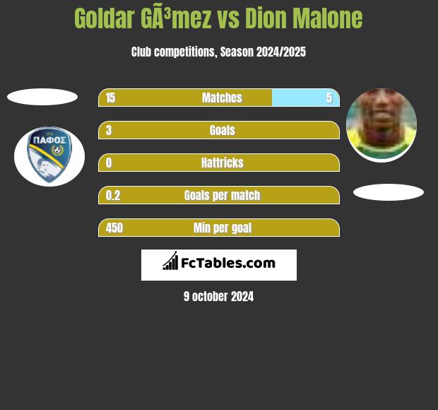 Goldar GÃ³mez vs Dion Malone h2h player stats