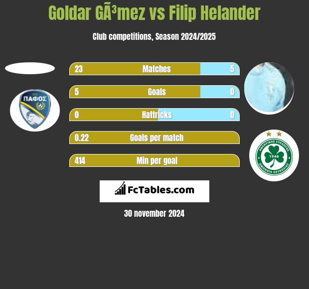 Goldar GÃ³mez vs Filip Helander h2h player stats