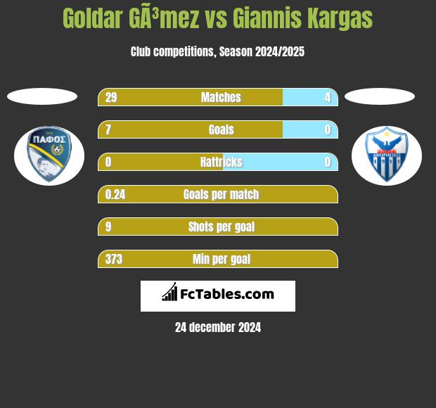 Goldar GÃ³mez vs Giannis Kargas h2h player stats