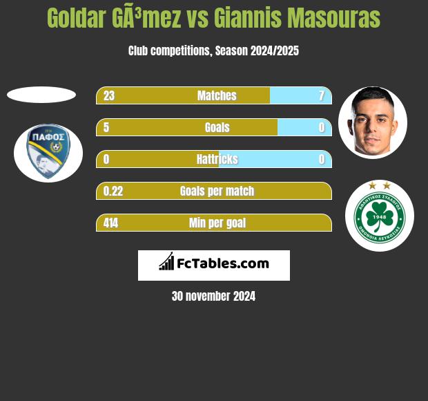 Goldar GÃ³mez vs Giannis Masouras h2h player stats