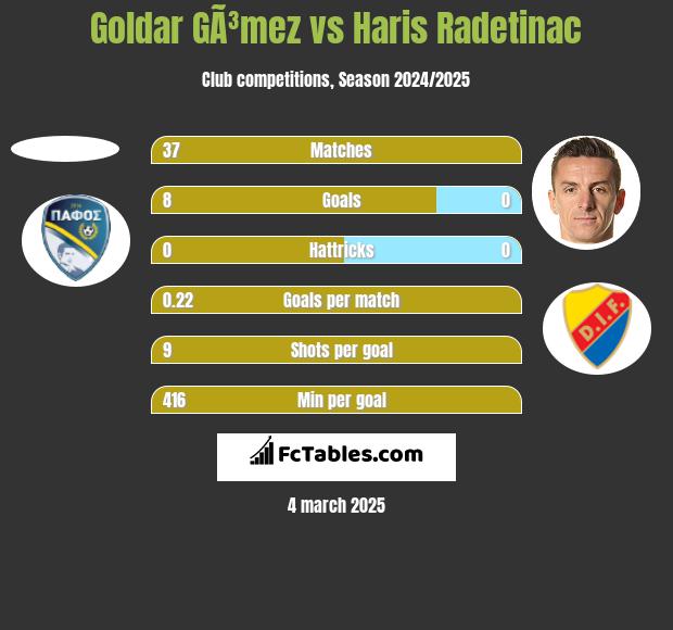 Goldar GÃ³mez vs Haris Radetinac h2h player stats