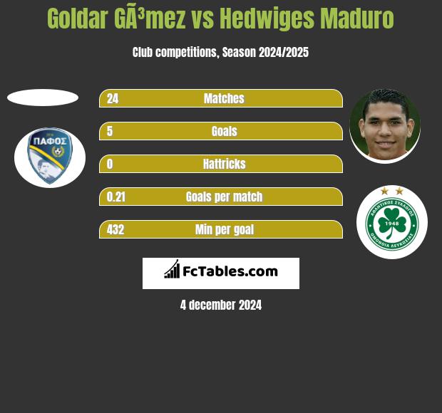 Goldar GÃ³mez vs Hedwiges Maduro h2h player stats