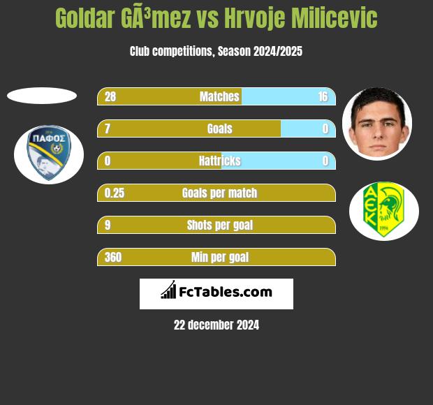 Goldar GÃ³mez vs Hrvoje Milicevic h2h player stats