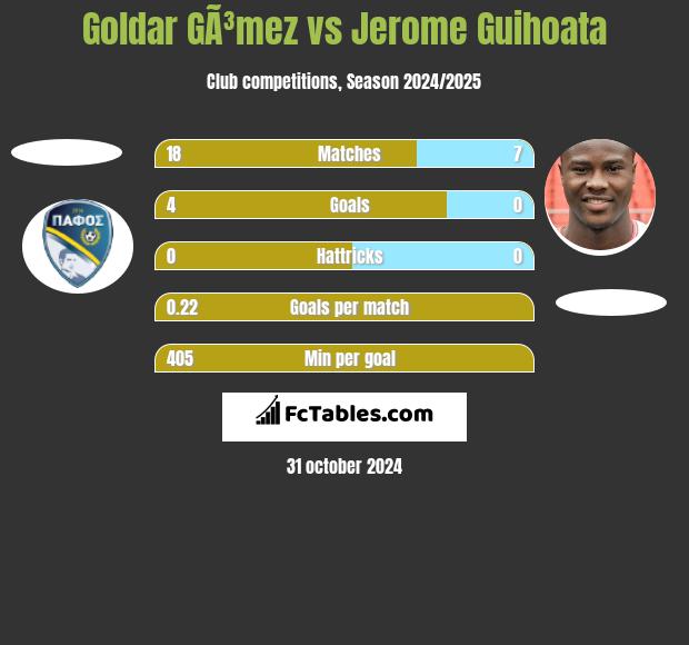 Goldar GÃ³mez vs Jerome Guihoata h2h player stats