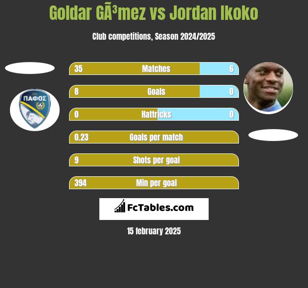 Goldar GÃ³mez vs Jordan Ikoko h2h player stats