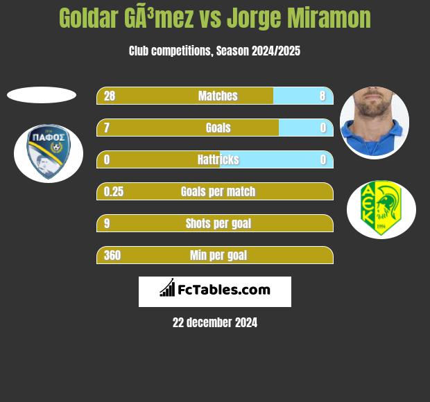 Goldar GÃ³mez vs Jorge Miramon h2h player stats