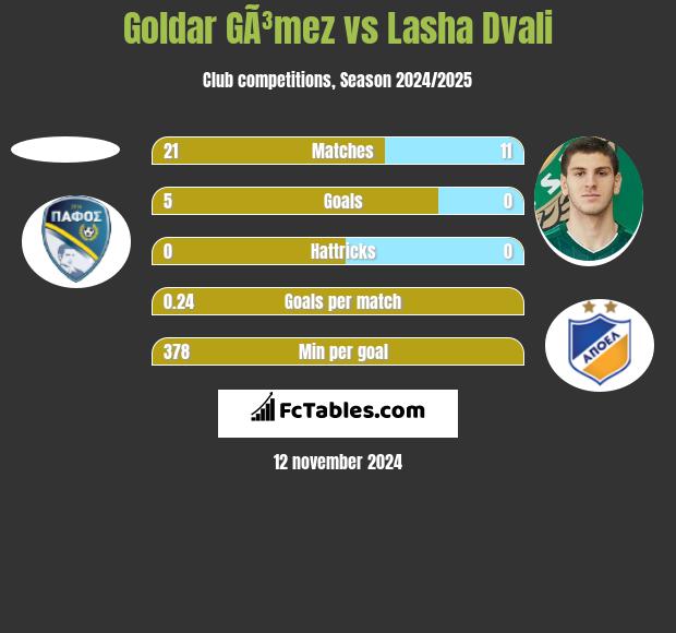 Goldar GÃ³mez vs Lasza Dwali h2h player stats