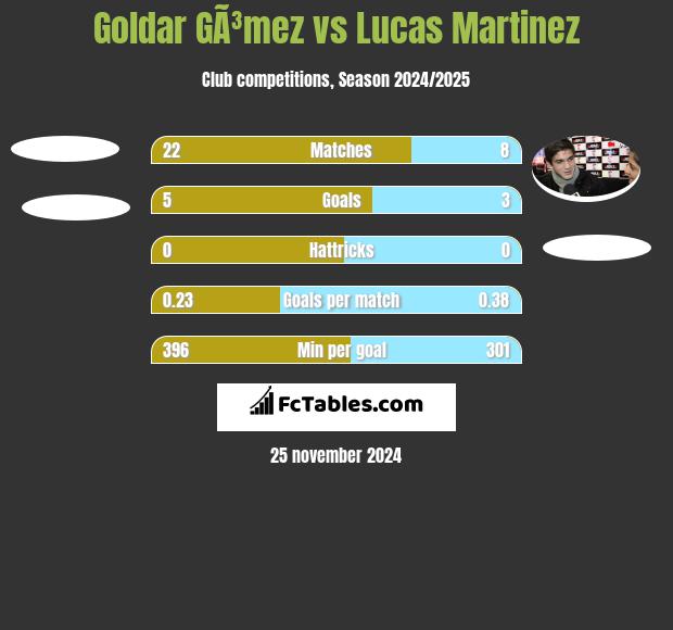 Goldar GÃ³mez vs Lucas Martinez h2h player stats