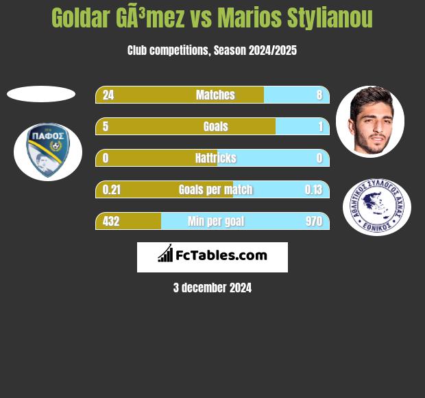 Goldar GÃ³mez vs Marios Stylianou h2h player stats