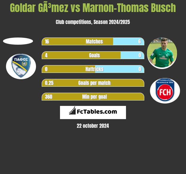 Goldar GÃ³mez vs Marnon-Thomas Busch h2h player stats