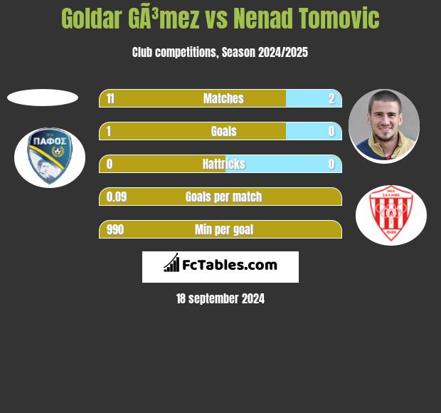 Goldar GÃ³mez vs Nenad Tomovic h2h player stats