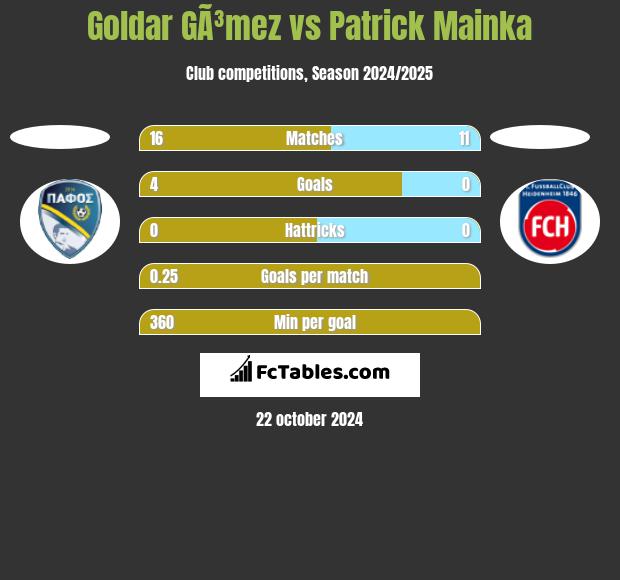 Goldar GÃ³mez vs Patrick Mainka h2h player stats