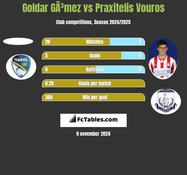 Goldar GÃ³mez vs Praxitelis Vouros h2h player stats