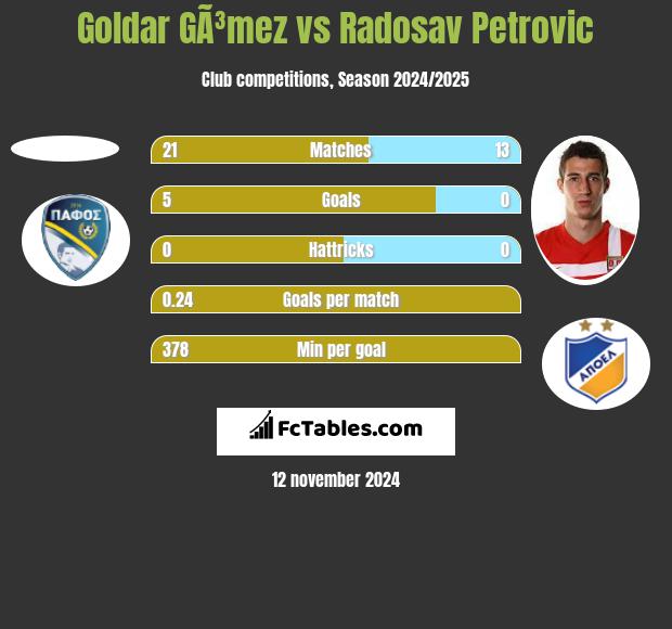 Goldar GÃ³mez vs Radosav Petrović h2h player stats