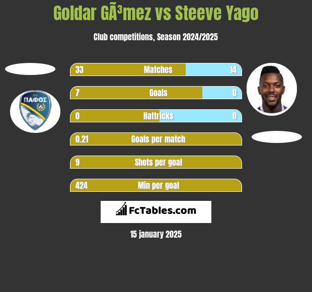 Goldar GÃ³mez vs Steeve Yago h2h player stats