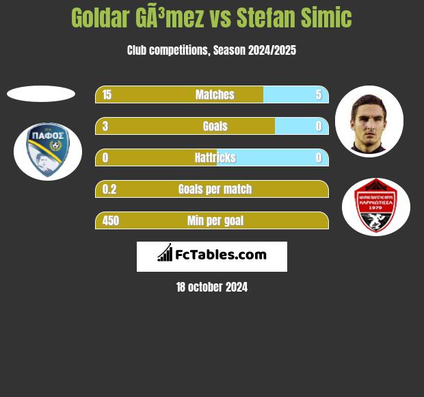 Goldar GÃ³mez vs Stefan Simic h2h player stats