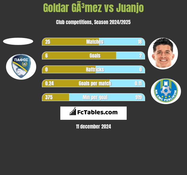 Goldar GÃ³mez vs Juanjo h2h player stats