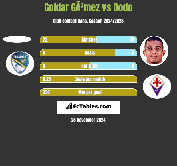 Goldar GÃ³mez vs Dodo h2h player stats