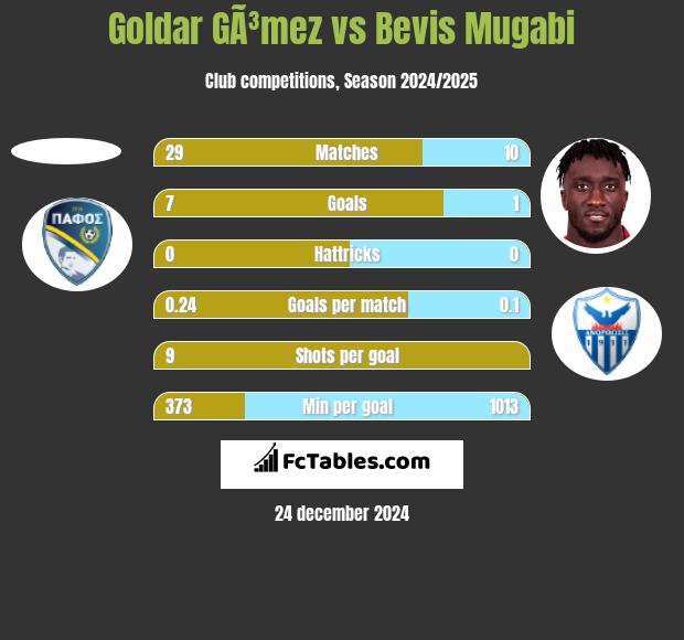 Goldar GÃ³mez vs Bevis Mugabi h2h player stats