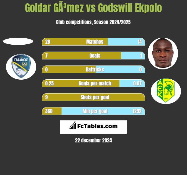 Goldar GÃ³mez vs Godswill Ekpolo h2h player stats